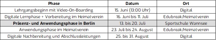 Tabelle mit Daten und Informationen zum C-Lizenz-Lehrgang. Entnommen aus dem DFBnet.