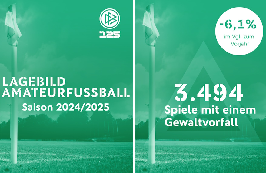Das Bild zeigt eine grafische Darstellung mit dem Titel „Lagebild Amateurfußball – Saison 2024/2025“. Im Zentrum steht die Zahl 3.494 Spiele, bei denen es zu einem Gewaltvorfall kam. Darunter ist ein Hinweis auf eine Abnahme um 6,1 % im Vergleich zum Vorjahr. Die Gestaltung ist sachlich und informativ, vermutlich Teil einer statistischen Auswertung oder eines Berichts zum Thema Gewalt im Amateurfußball.