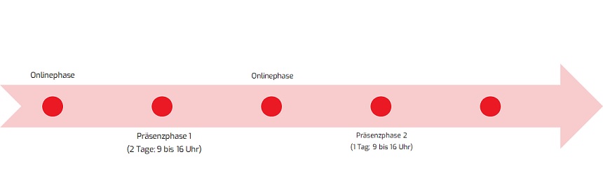 Overall, the diagram shows a chronological sequence of alternating online and attendance phases, starting with online, then attendance phase 1, online again, then attendance phase 2 and finally a concluding point.