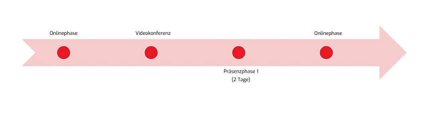 Das Bild zeigt einen horizontalen Zeitstrahl in Pink- und Rottönen auf weißem Hintergrund, der den Musterablauf eines Walking-Football-Lehrgangs darstellt. Er verläuft von links nach rechts mit einem dicken pinken Pfeil, der mit einem roten Punkt beginnt, und markiert drei Phasen: „Onlinephase“ (roter Punkt links), gefolgt von einer langen pinken Fläche als „Präsenzphase 1 (2 Tage)“ (roter Punkt in der Mitte) und endend mit „Onlinephase“ (roter Punkt rechts) vor einem abschließenden roten Pfeilspitzen. Die Beschriftungen sind in schwarzer Schrift, der Titel „Musterablauf“ steht oben in Grau.
