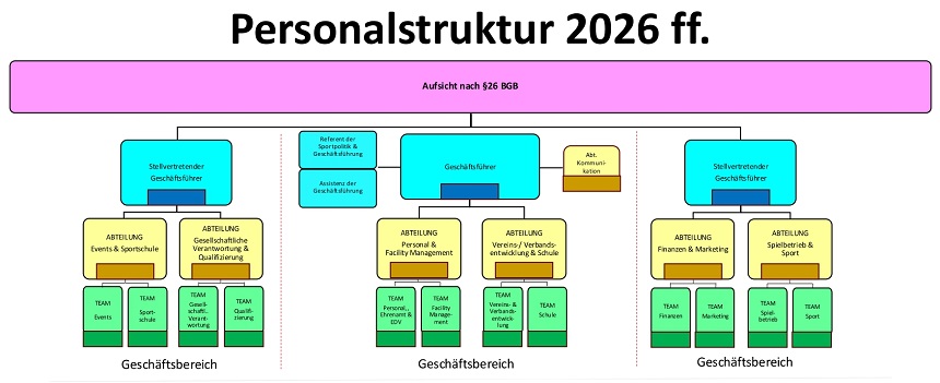 Das Bild zeigt ein farbiges Organigramm mit dem Titel „Personalstruktur 2026 ff.“, das die Aufbauorganisation eines Unternehmens oder Projekts darstellt. Oben befindet sich ein langer pinker Block mit dem Hinweis auf eine Aufsichtsfunktion. Darunter sind mehrere farbige Kästen angeordnet, die die Geschäftsführung, Stellvertretungen sowie verschiedene Abteilungen und Teams in drei Geschäftsbereichen zeigen. Die Struktur ist in Spalten gegliedert und durch Linien miteinander verbunden.
