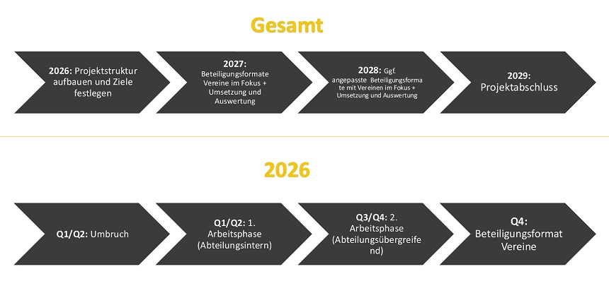 Das Bild zeigt eine übersichtliche Zeitachsen-Grafik mit zwei Reihen dunkelgrauer Pfeile auf weißem Hintergrund. Oben steht die gelbe Überschrift „Gesamt“, darunter folgen Pfeile mit den Jahresangaben 2026 bis 2029 und kurzen Beschreibungen zu Projektstruktur, Beteiligungsformaten und Projektabschluss. Darunter befindet sich die gelbe Überschrift „2026“, gefolgt von einer zweiten Reihe Pfeile, die die Quartale Q1 bis Q4 darstellen und Begriffe wie „Umbruch“, „1. Arbeitsphase“, „2. Arbeitsphase“ und „Beteiligungsformat Vereine“ enthalten.